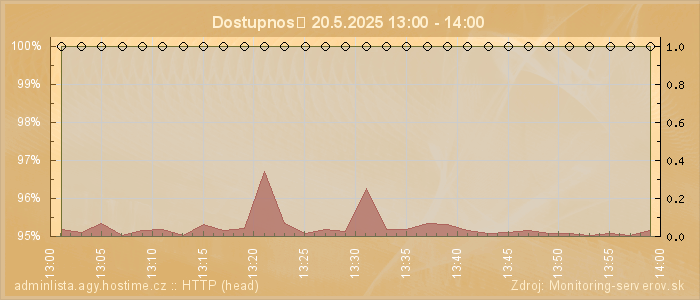 Graf dostupnosti