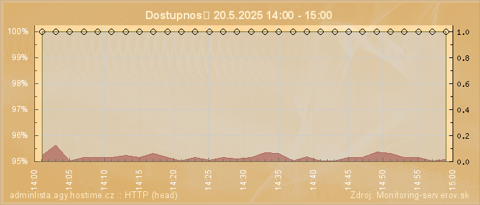 Graf dostupnosti