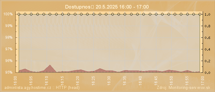 Graf dostupnosti