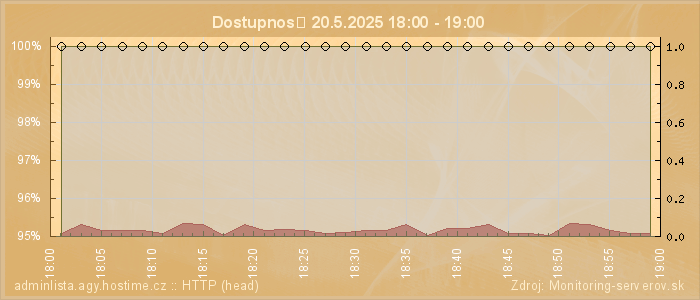 Graf dostupnosti