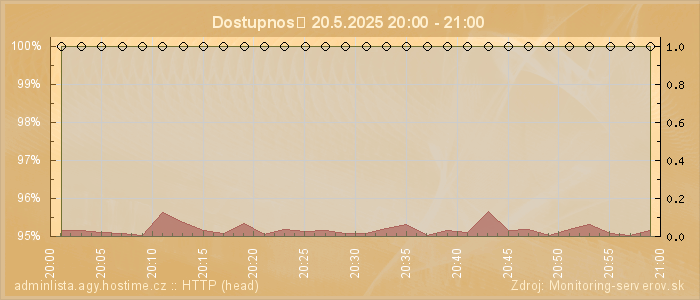Graf dostupnosti
