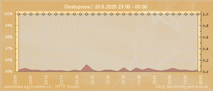 Graf dostupnosti