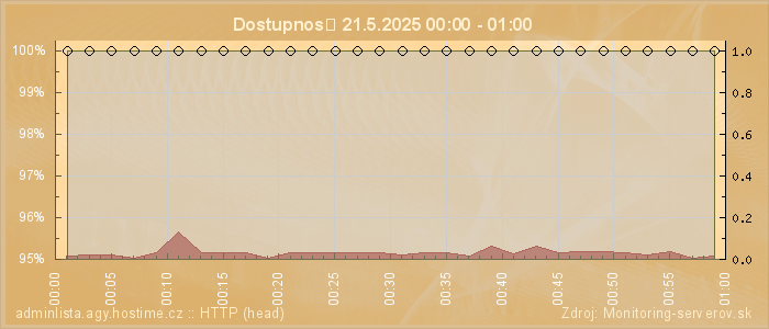 Graf dostupnosti