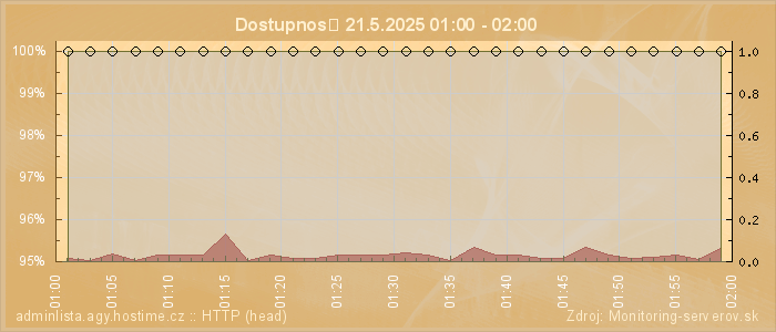 Graf dostupnosti