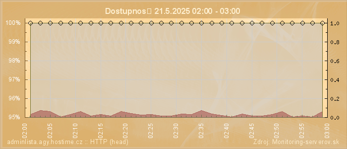Graf dostupnosti