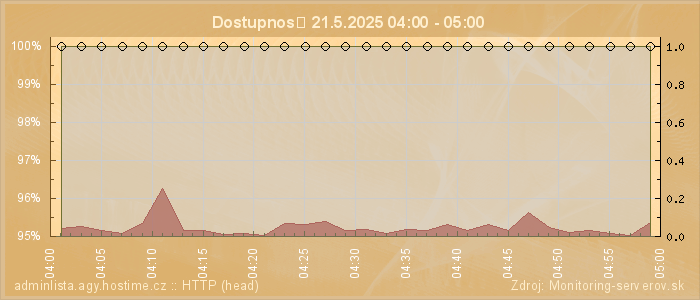 Graf dostupnosti