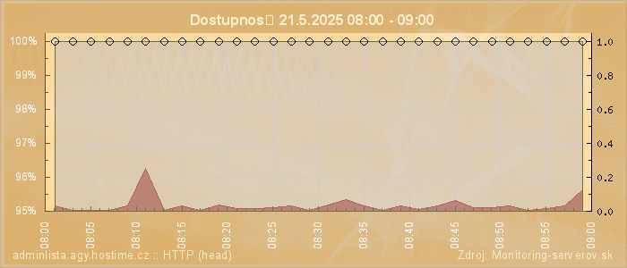 Graf dostupnosti