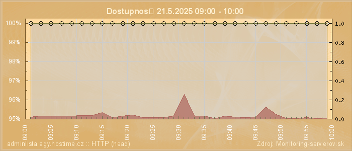 Graf dostupnosti