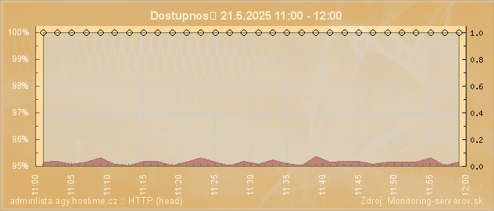 Graf dostupnosti