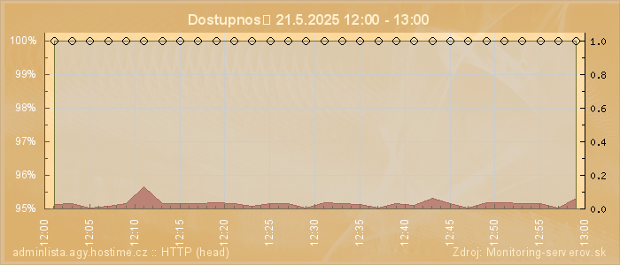 Graf dostupnosti