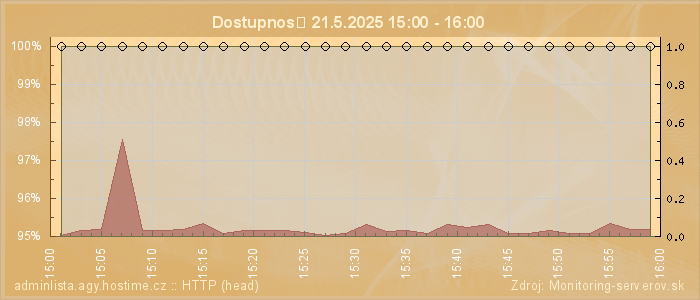 Graf dostupnosti