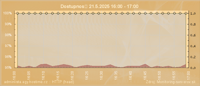 Graf dostupnosti