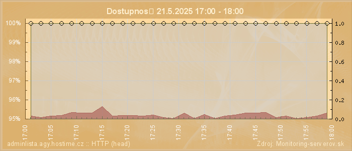 Graf dostupnosti