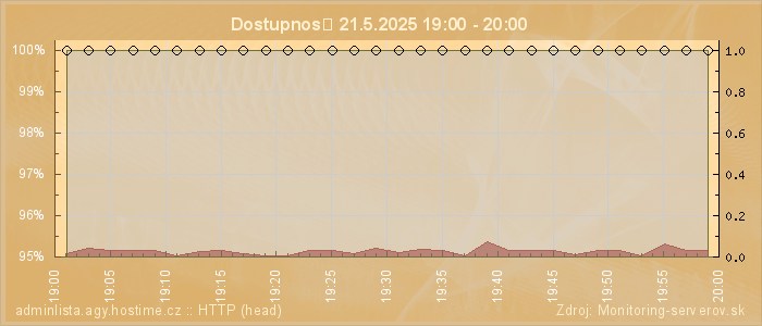 Graf dostupnosti