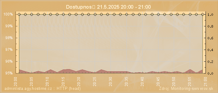 Graf dostupnosti