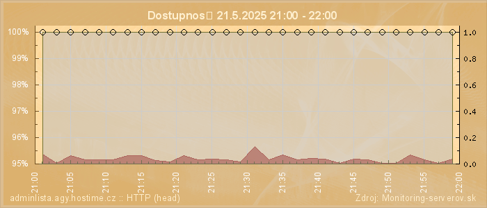 Graf dostupnosti