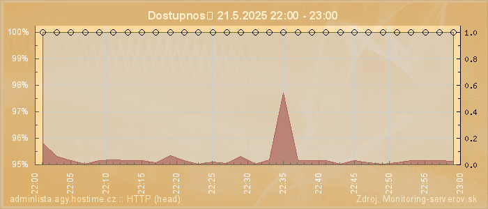 Graf dostupnosti