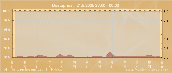 Graf dostupnosti