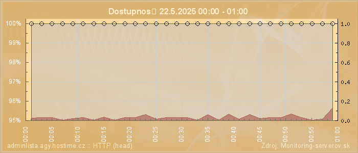 Graf dostupnosti