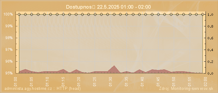 Graf dostupnosti