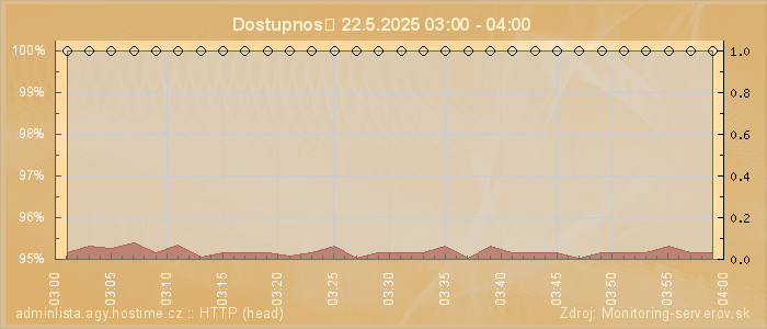 Graf dostupnosti