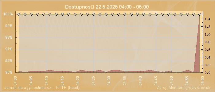 Graf dostupnosti