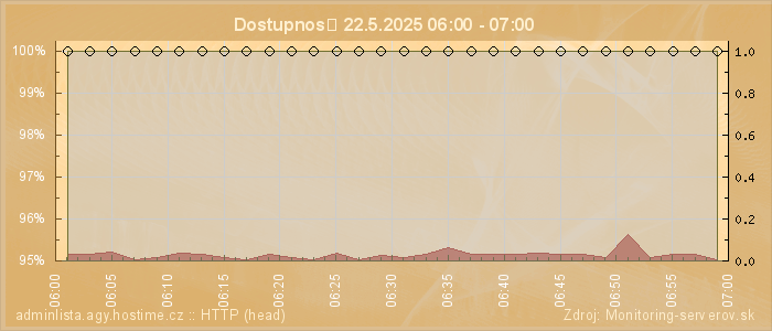 Graf dostupnosti