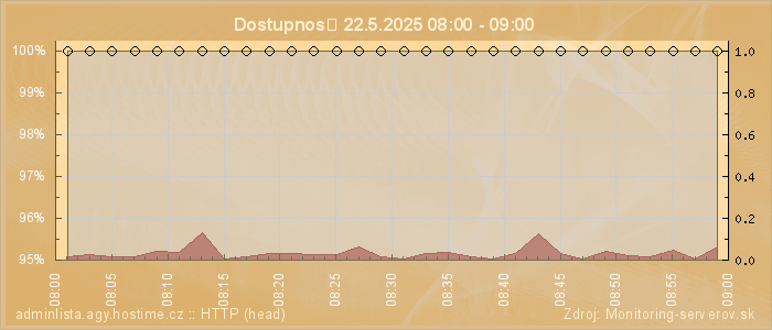 Graf dostupnosti