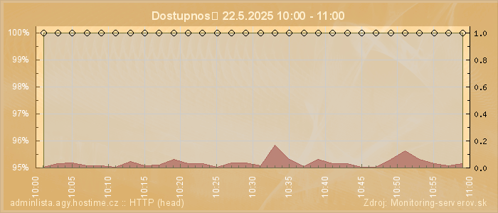 Graf dostupnosti