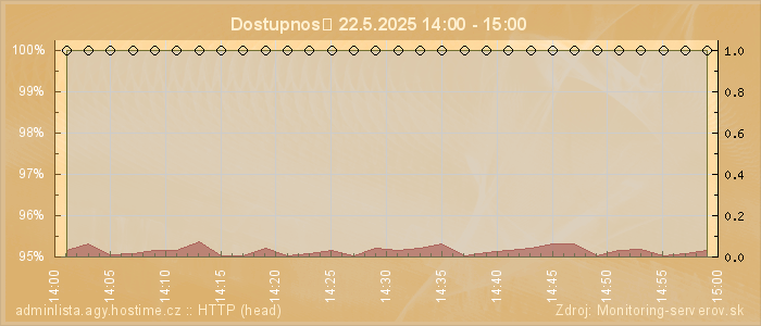 Graf dostupnosti