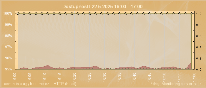 Graf dostupnosti
