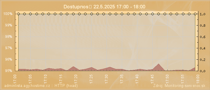 Graf dostupnosti