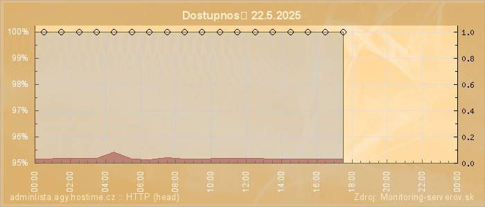 Graf dostupnosti