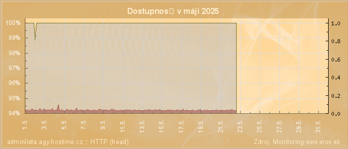 Graf dostupnosti