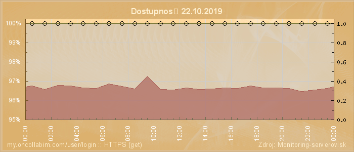 Graf dostupnosti