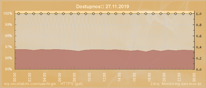 Graf dostupnosti
