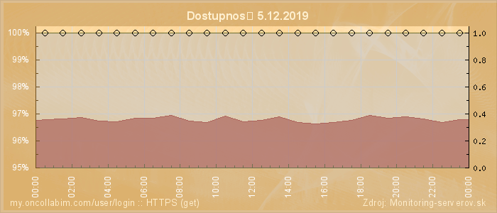 Graf dostupnosti