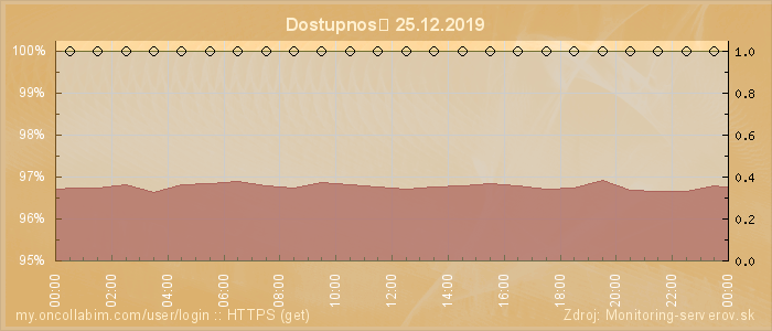 Graf dostupnosti