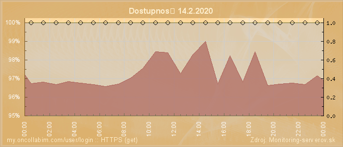 Graf dostupnosti