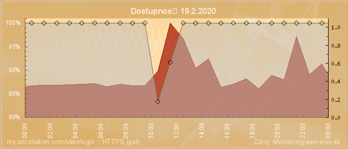 Graf dostupnosti