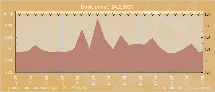 Graf dostupnosti