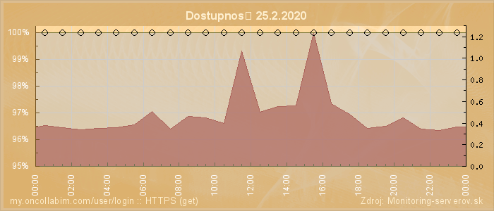 Graf dostupnosti