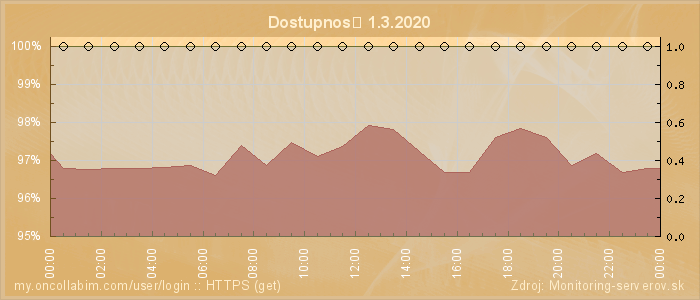 Graf dostupnosti