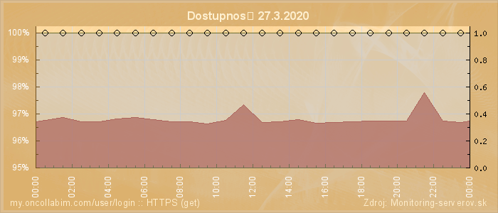 Graf dostupnosti