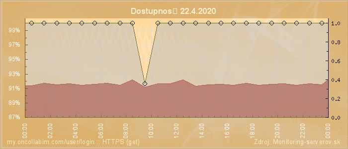 Graf dostupnosti