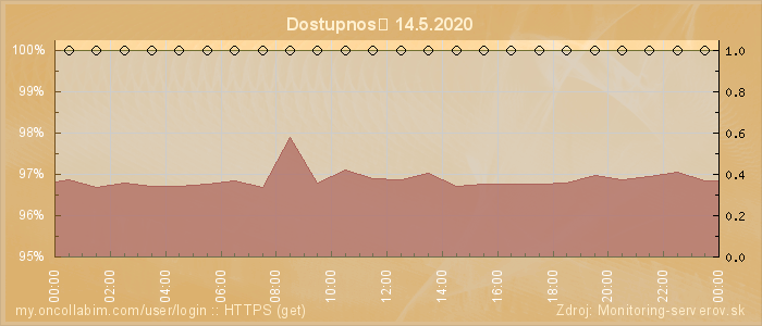 Graf dostupnosti