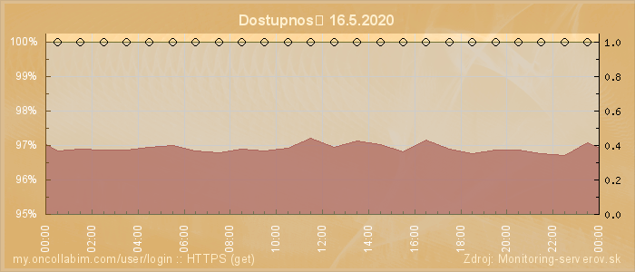 Graf dostupnosti