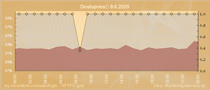 Graf dostupnosti