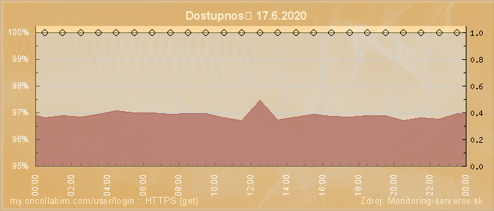 Graf dostupnosti