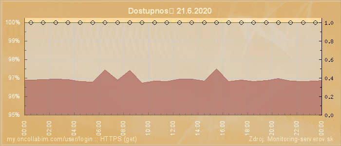 Graf dostupnosti